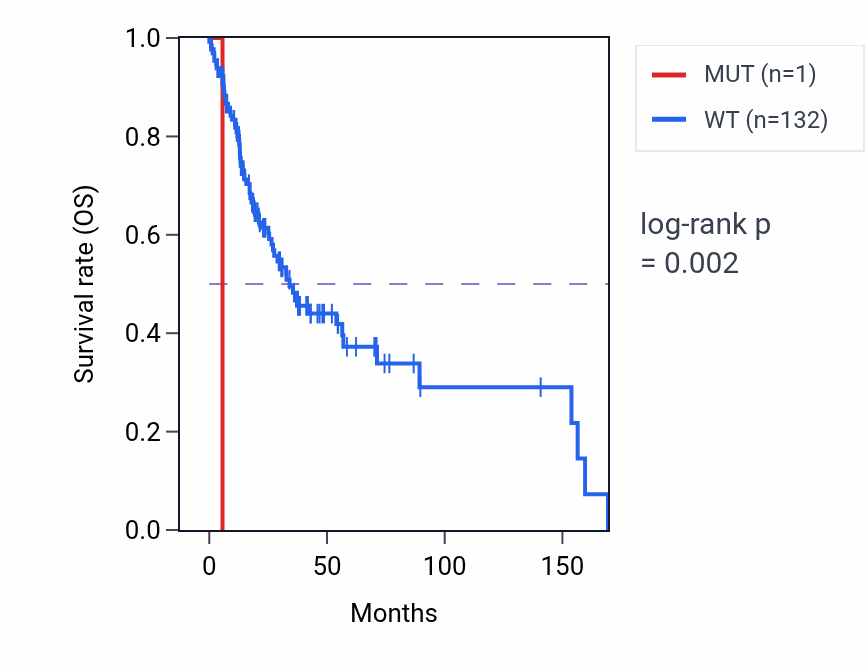 Kaplan&ndash;Meier survival curve for RNF19A mutant vs wild-type samples in HNSC.
