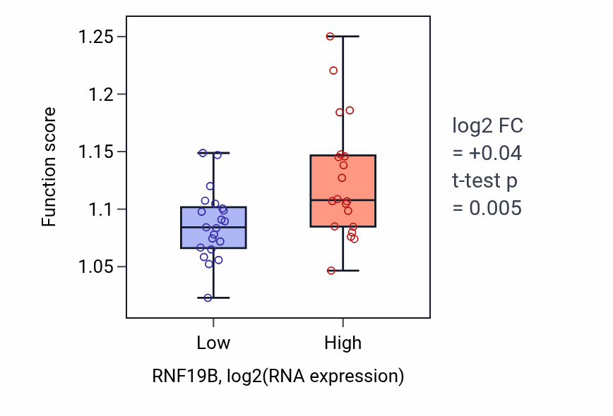 Box plot of Cellular response to nutrient levels in RNF19B-low vs RNF19B-high samples in STOMACH.