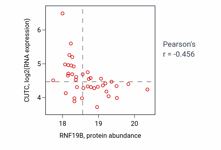 Per-sample scatter of RNF19B vs CUTC in LSCC (Pearson r = -0.46).