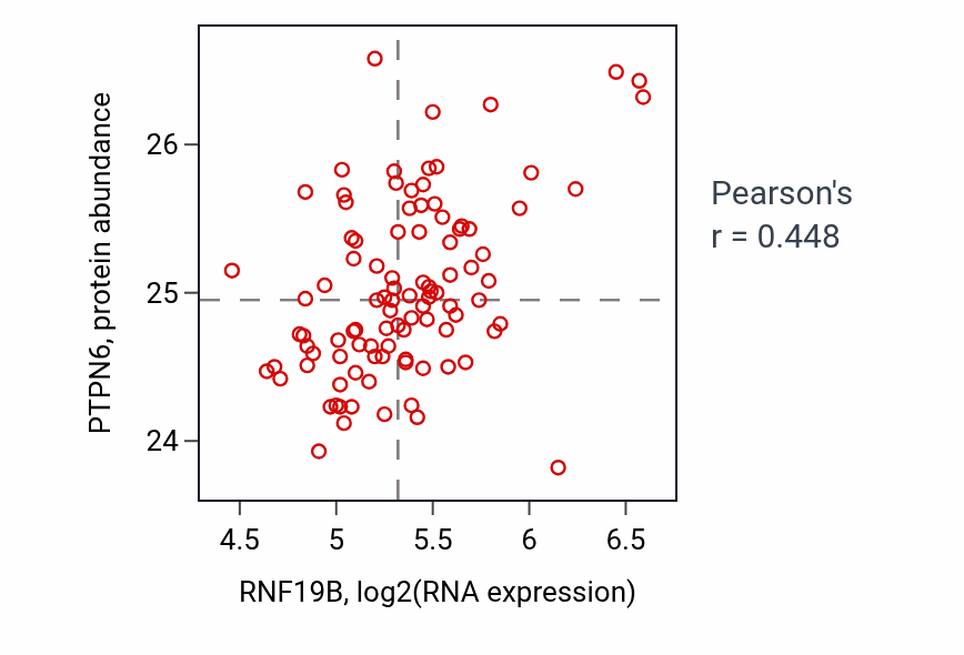 Per-sample scatter of RNF19B vs PTPN6 in GBM (Pearson r = 0.45).