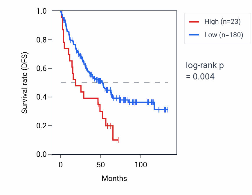 Kaplan&ndash;Meier survival curve for RNF19BPX RNA expression in KIRC: high vs low expression groups.