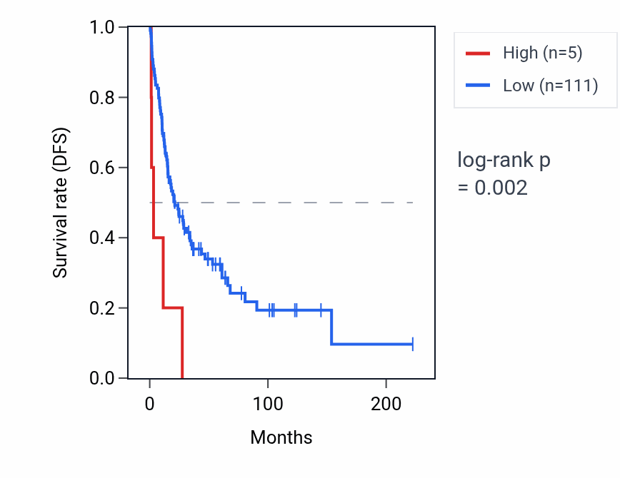 Kaplan&ndash;Meier survival curve for RNF19BPY RNA expression in SKCM: high vs low expression groups.