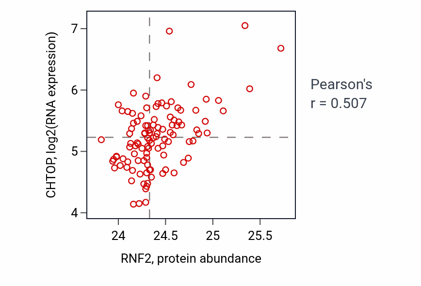 Per-sample scatter of RNF2 vs CHTOP in LSCC (Pearson r = 0.51).