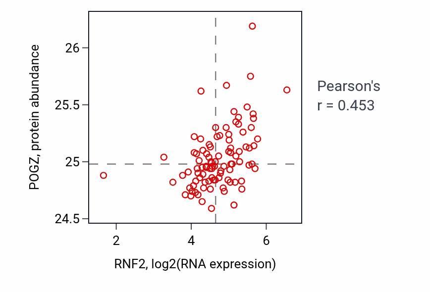 Per-sample scatter of RNF2 vs POGZ in UCEC (Pearson r = 0.45).