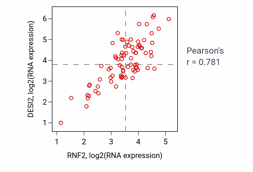 Per-sample scatter of RNF2 vs DESI2 in ACC (Pearson r = 0.78).