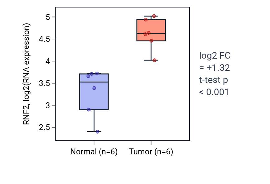 Tumor-vs-normal expression box plot for RNF2 in HNSC.