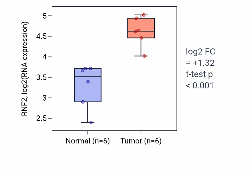 Tumor-vs-normal expression box plot for RNF2 RNA in HNSC.