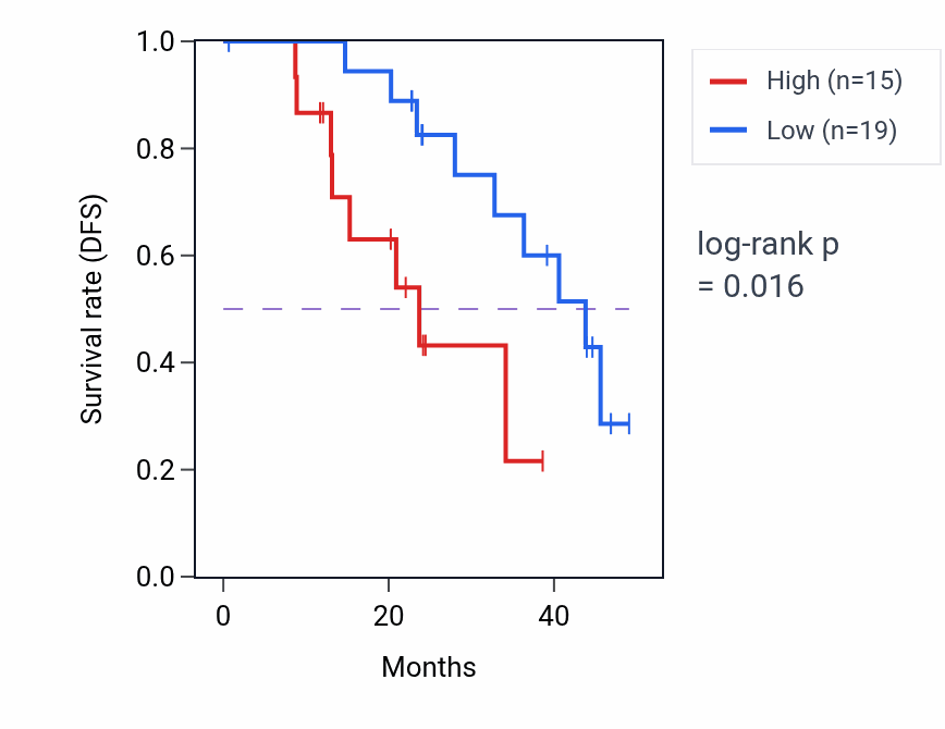 Kaplan&ndash;Meier survival curve for RNF2 mass-spec protein-high vs -low samples in HNSC.