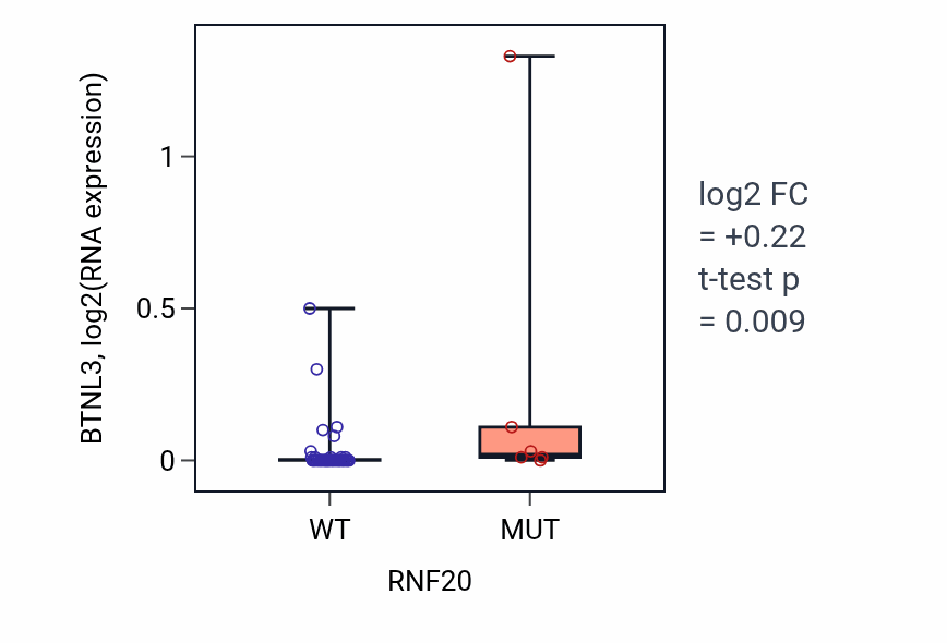 Box plot of BTNL3 in RNF20-low vs RNF20-high samples in PANCREAS.