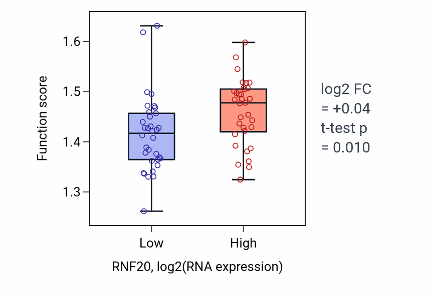 Box plot of RNA export from nucleus in RNF20-low vs RNF20-high samples in SKIN.