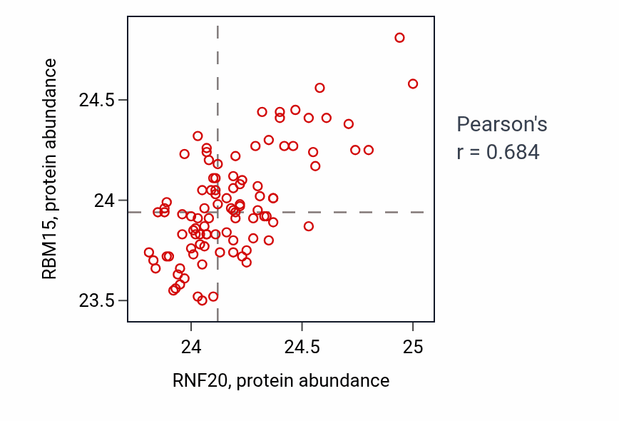 Per-sample scatter of RNF20 vs RBM15 in GBM (Pearson r = 0.68).