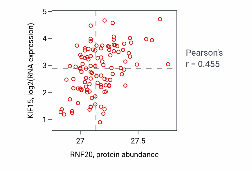 Per-sample scatter of RNF20 vs KIF15 in LUAD (Pearson r = 0.46).
