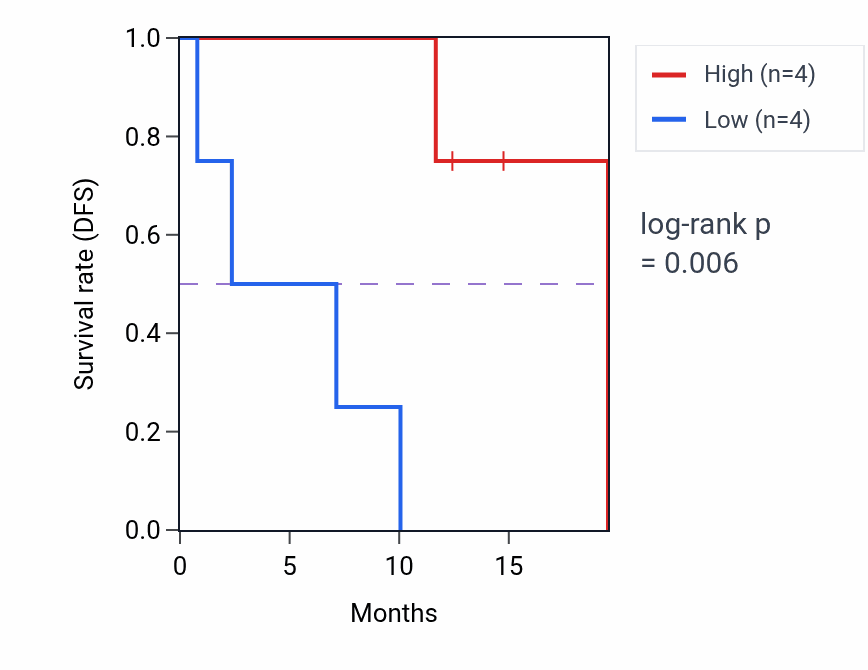 Kaplan&ndash;Meier survival curve for RNF20 mass-spec protein-high vs -low samples in LUAD.