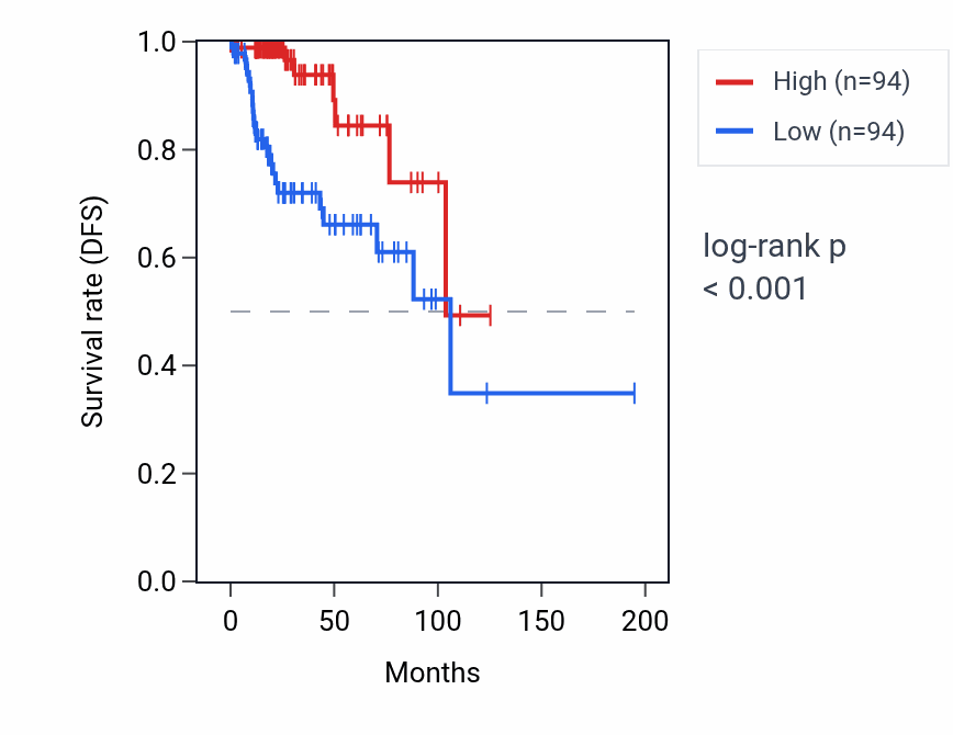 Kaplan&ndash;Meier survival curve for RNF207-AS1 RNA expression in KIRP: high vs low expression groups.