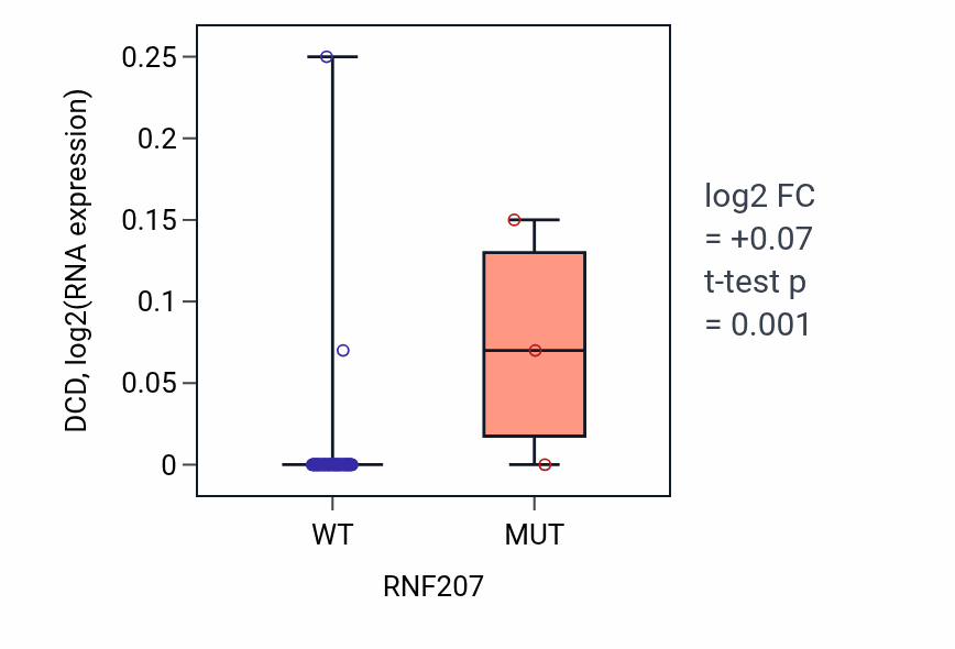 Box plot of DCD in RNF207-low vs RNF207-high samples in SKIN.