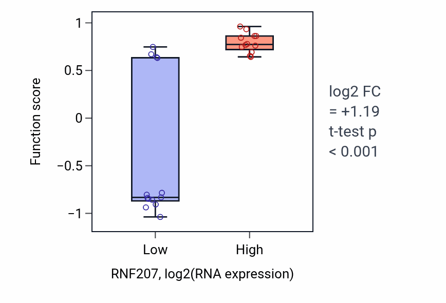 Box plot of Positive regulation of membrane repolarization during ventricular cardiac muscle cell action potential in RNF207-low vs RNF207-high samples in LIVER.