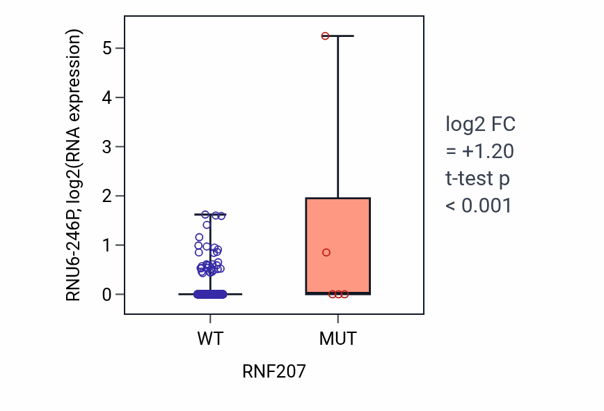 Box plot of RNU6-246P in RNF207-low vs RNF207-high samples in BRCA.
