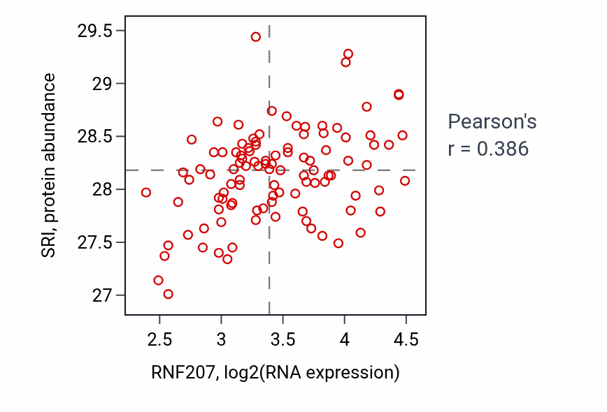 Per-sample scatter of RNF207 vs SRI in PDAC (Pearson r = 0.39).