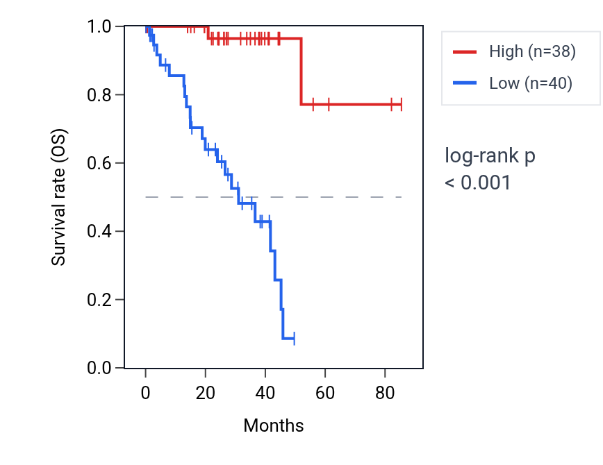 Kaplan&ndash;Meier survival curve for RNF208 RNA expression in UVM: high vs low expression groups.