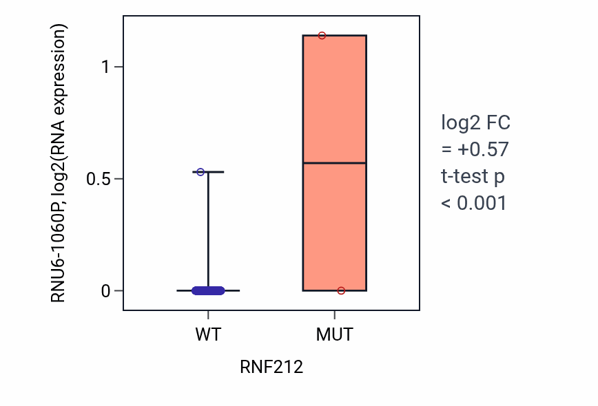 Box plot of RNU6-1060P in RNF212-low vs RNF212-high samples in PRAD.