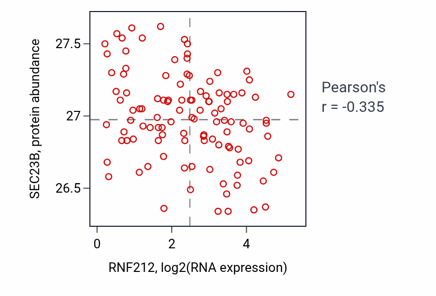 Per-sample scatter of RNF212 vs SEC23B in LUAD (Pearson r = -0.34).
