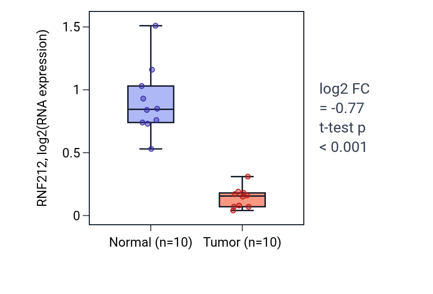 Tumor-vs-normal expression box plot for RNF212 in BLCA.