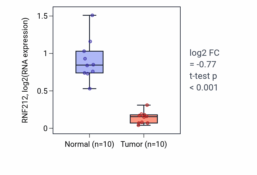 Tumor-vs-normal expression box plot for RNF212 RNA in BLCA.
