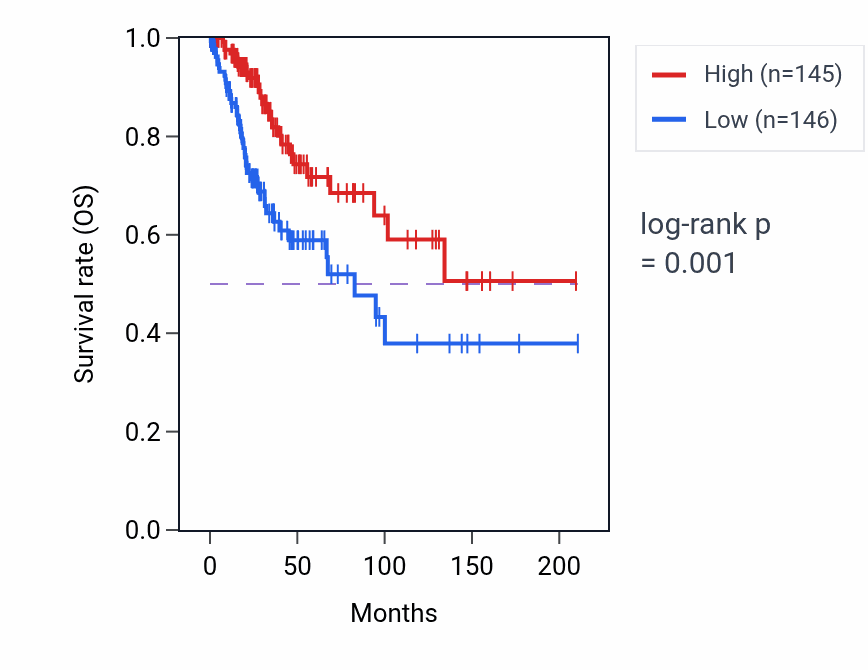 Kaplan&ndash;Meier survival curve for RNF212 RNA-high vs -low samples in CESC.