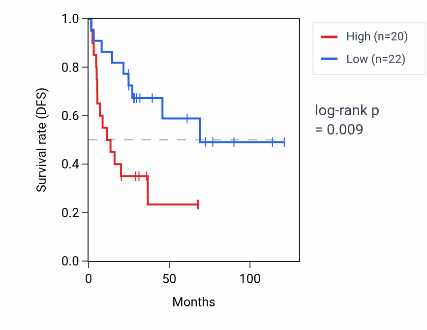 Kaplan&ndash;Meier survival curve for RNF212B RNA expression in ACC: high vs low expression groups.