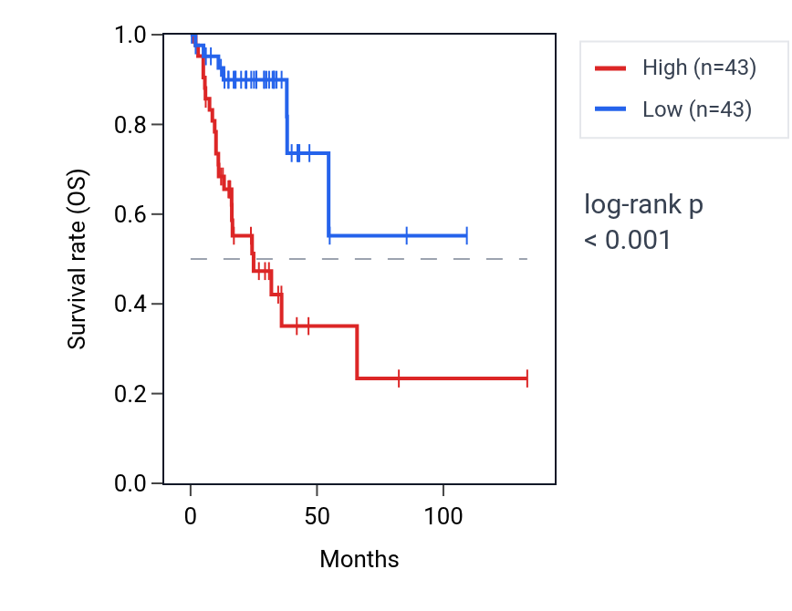 Kaplan&ndash;Meier survival curve for RNF213-AS1 RNA expression in COAD: high vs low expression groups.