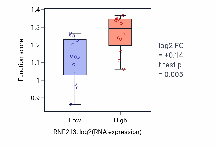 Box plot of Xenophagy in RNF213-low vs RNF213-high samples in LIVER.