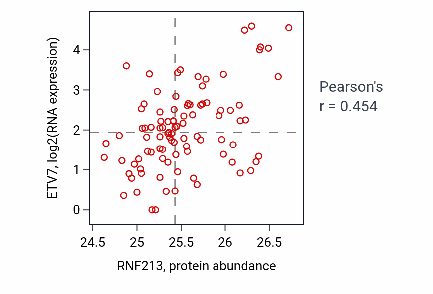 Per-sample scatter of RNF213 vs ETV7 in UCEC (Pearson r = 0.45).