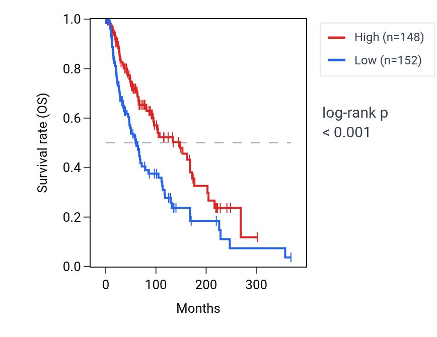 Kaplan&ndash;Meier survival curve for RNF213 RNA expression in SKCM: high vs low expression groups.