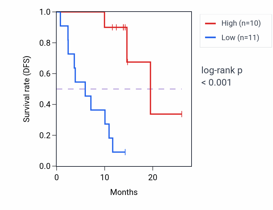 Kaplan&ndash;Meier survival curve for RNF213 mass-spec protein-high vs -low samples in LUAD.