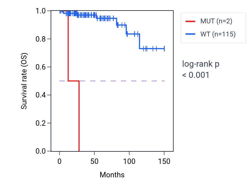 Kaplan&ndash;Meier survival curve for RNF213 mutant vs wild-type samples in THYM.