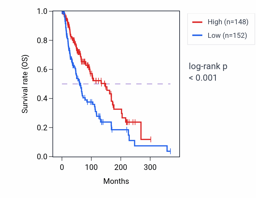 Kaplan&ndash;Meier survival curve for RNF213 RNA-high vs -low samples in SKCM.