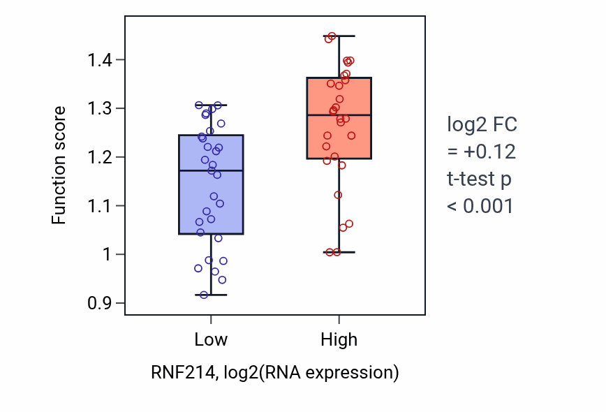 Box plot of Ether catabolic process in RNF214-low vs RNF214-high samples in BREAST.