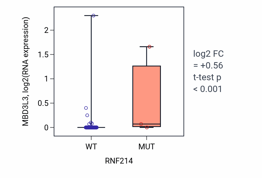 Box plot of MBD3L3 in RNF214-low vs RNF214-high samples in CESC.