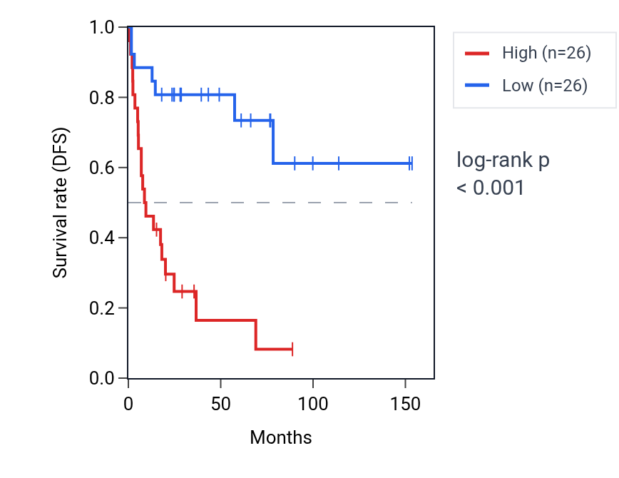 Kaplan&ndash;Meier survival curve for RNF214 RNA expression in ACC: high vs low expression groups.