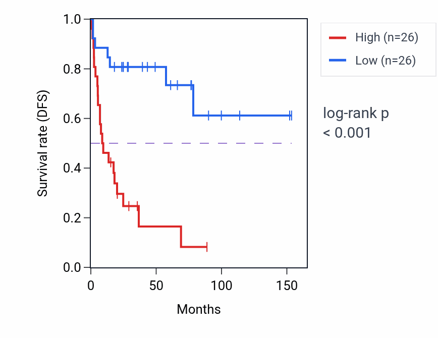 Kaplan&ndash;Meier survival curve for RNF214 RNA-high vs -low samples in ACC.