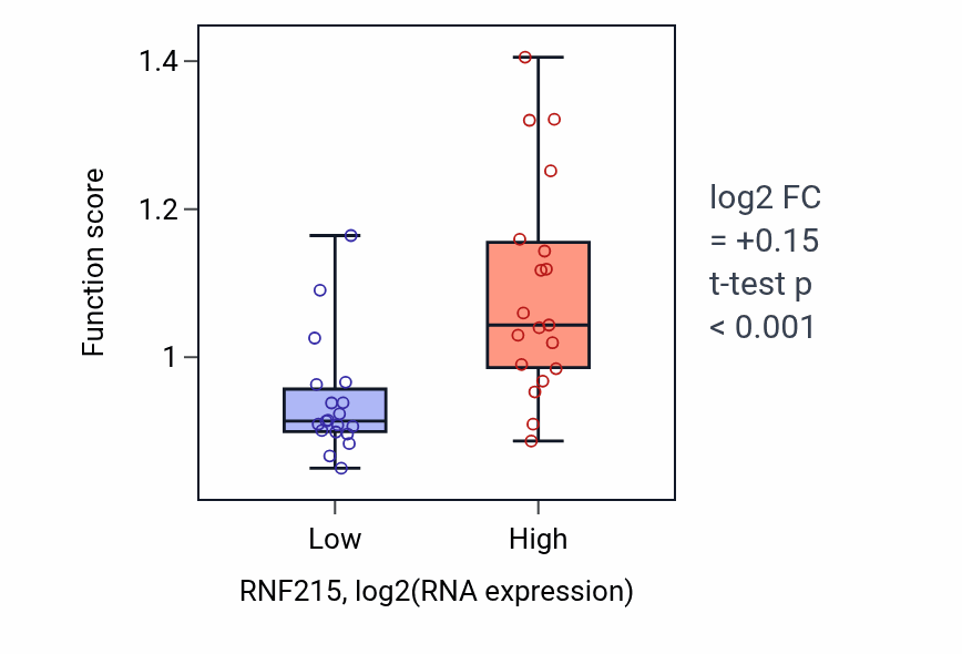 Box plot of Glycoprotein catabolic process in RNF215-low vs RNF215-high samples in BONE.