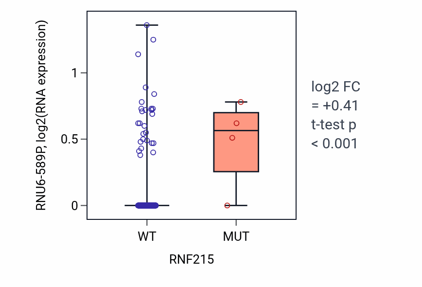 Box plot of RNU6-589P in RNF215-low vs RNF215-high samples in CESC.
