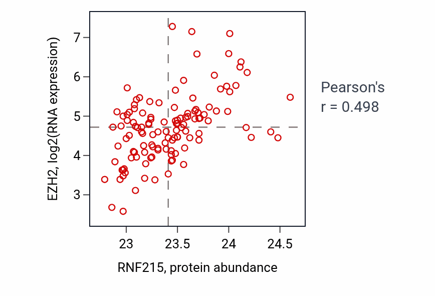 Per-sample scatter of RNF215 vs EZH2 in BRCA (Pearson r = 0.50).