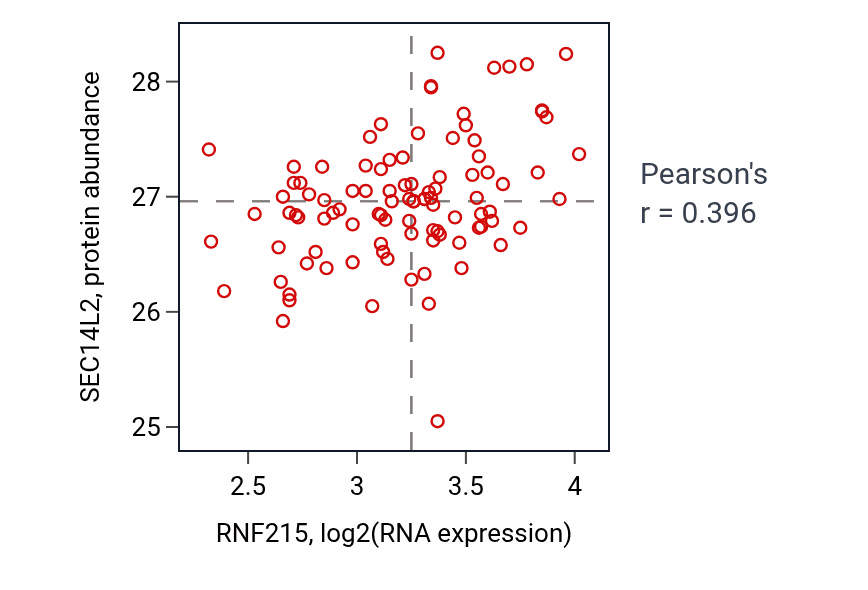 Per-sample scatter of RNF215 vs SEC14L2 in GBM (Pearson r = 0.40).