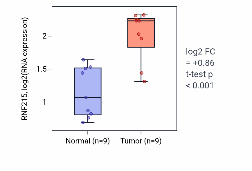 Tumor-vs-normal expression box plot for RNF215 RNA in HNSC.