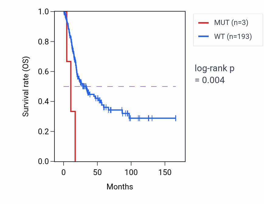 Kaplan&ndash;Meier survival curve for RNF215 mutant vs wild-type samples in BLCA.