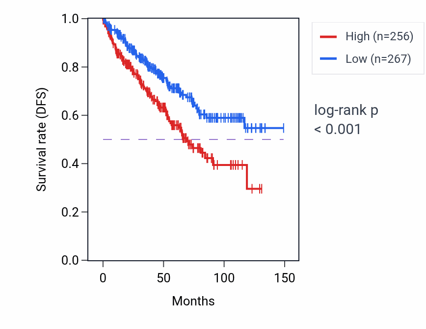 Kaplan&ndash;Meier survival curve for RNF215 RNA-high vs -low samples in KIRC.