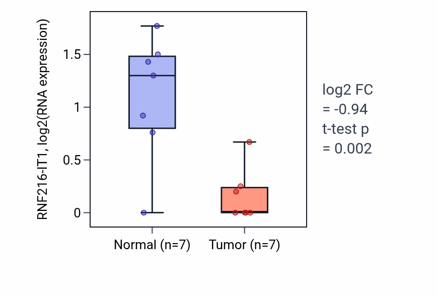 Tumor-vs-normal expression box plot for RNF216-IT1 in BLCA.