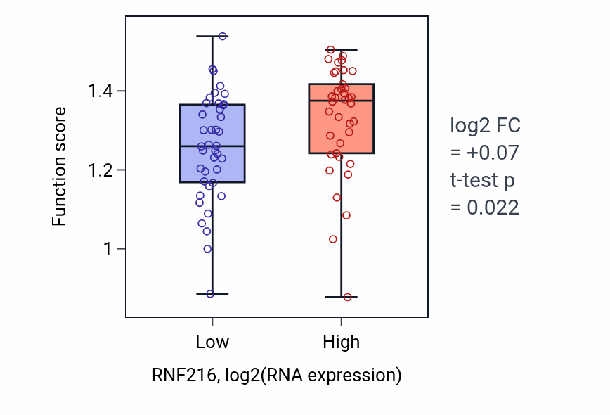 Box plot of Meiotic attachment of telomere to nuclear envelope in RNF216-low vs RNF216-high samples in BLOOD_Lymphoma.
