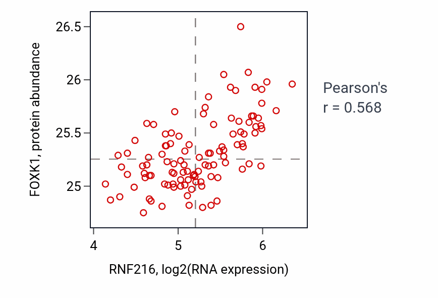 Per-sample scatter of RNF216 vs FOXK1 in LSCC (Pearson r = 0.57).